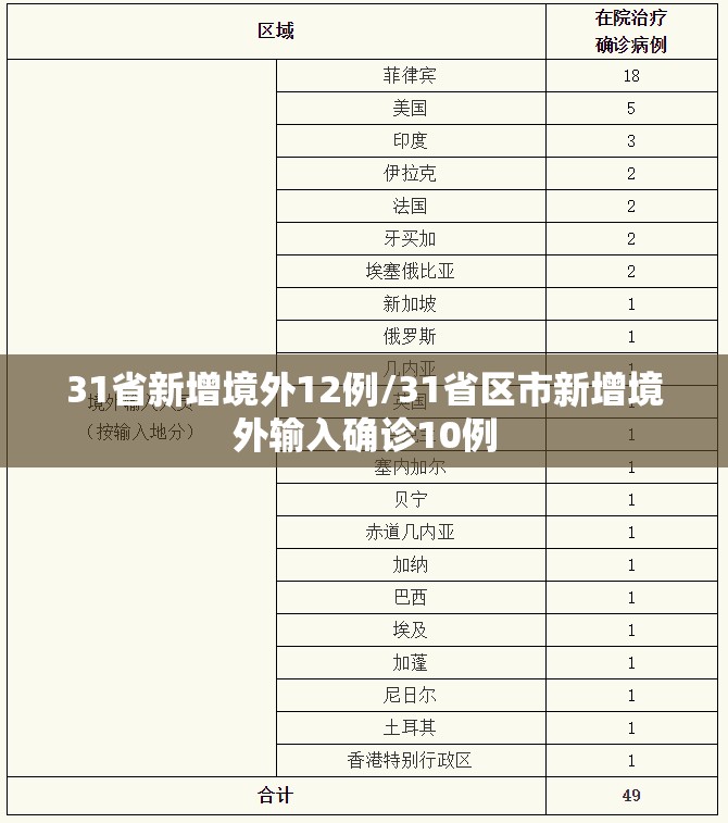 31省新增境外12例/31省区市新增境外输入确诊10例 31省新增境外12例/31省区市新增境外输入确诊10例