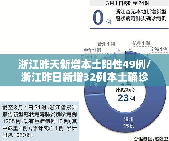 浙江昨天新增本土阳性49例/浙江昨日新增32例本土确诊