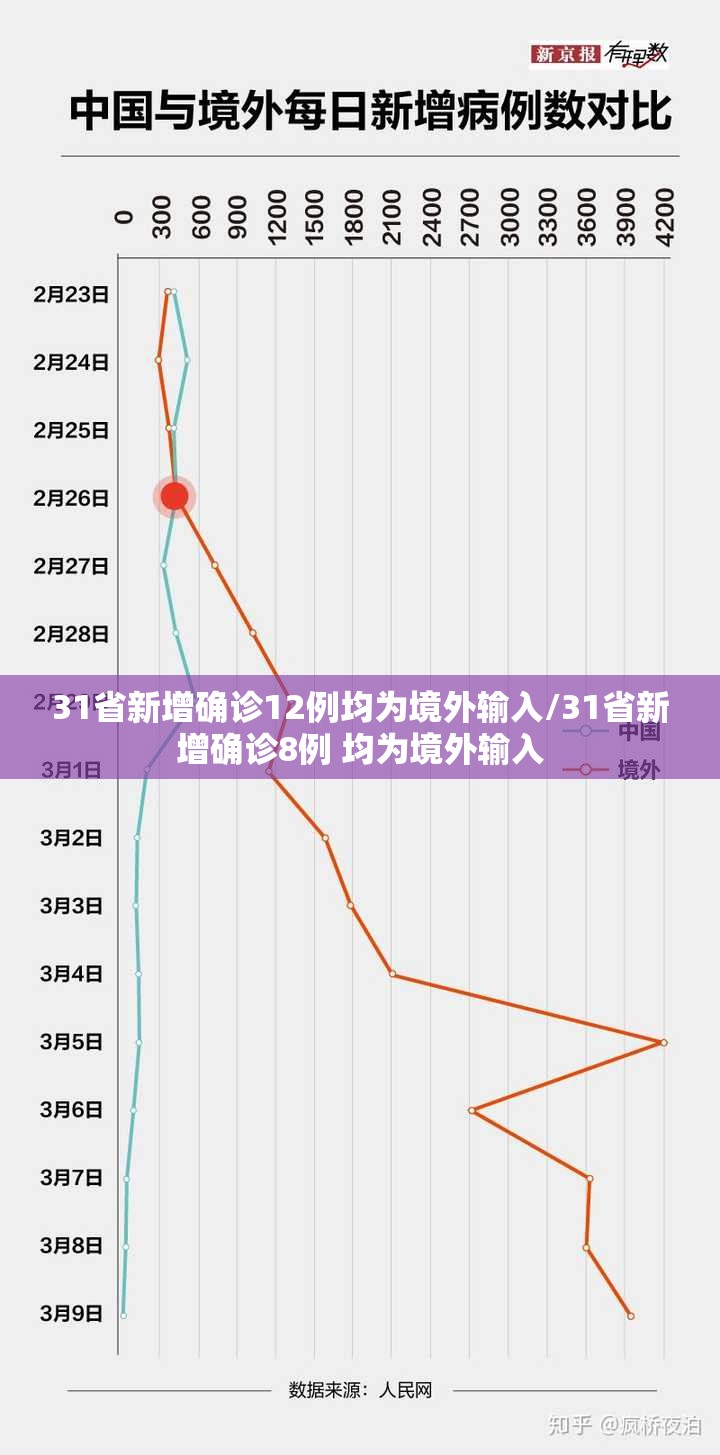 31省新增确诊12例均为境外输入/31省新增确诊8例 均为境外输入