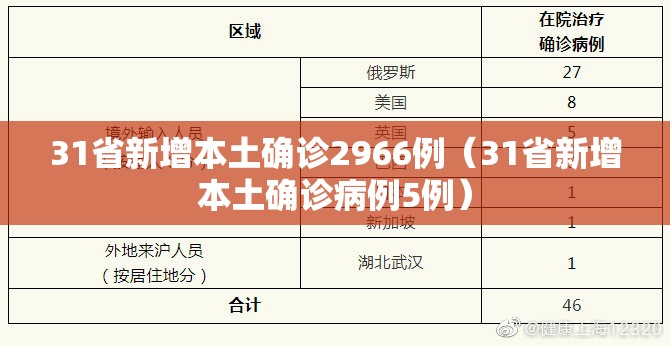 31省新增本土确诊2966例（31省新增本土确诊病例5例）