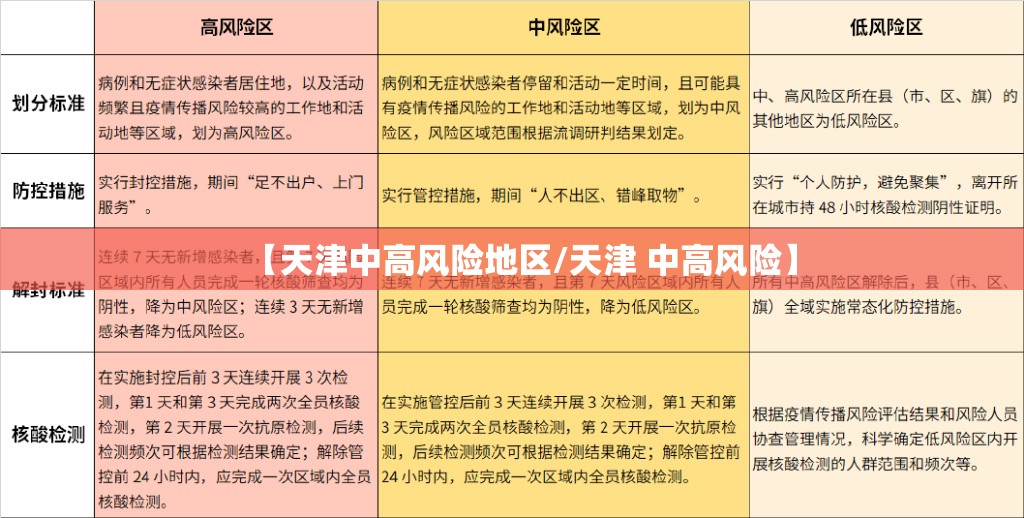 【天津中高风险地区/天津 中高风险】 【天津中高风险地区/天津 中高风险】