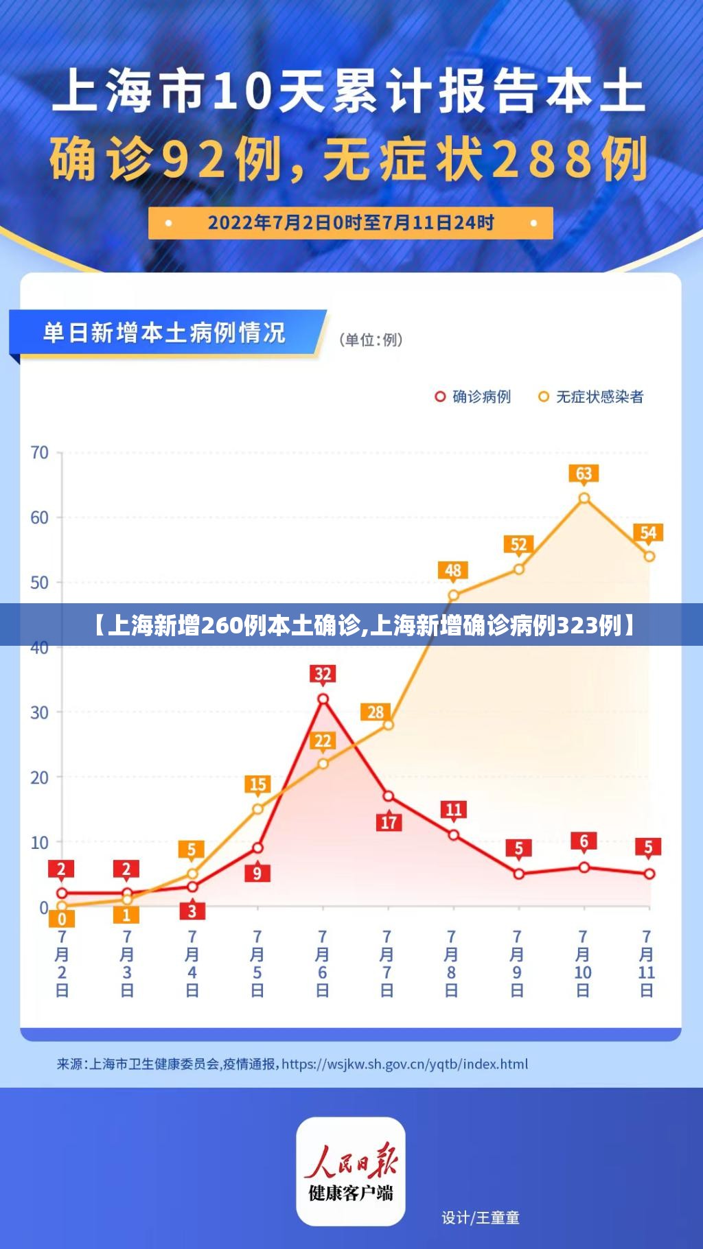 【上海新增260例本土确诊,上海新增确诊病例323例】