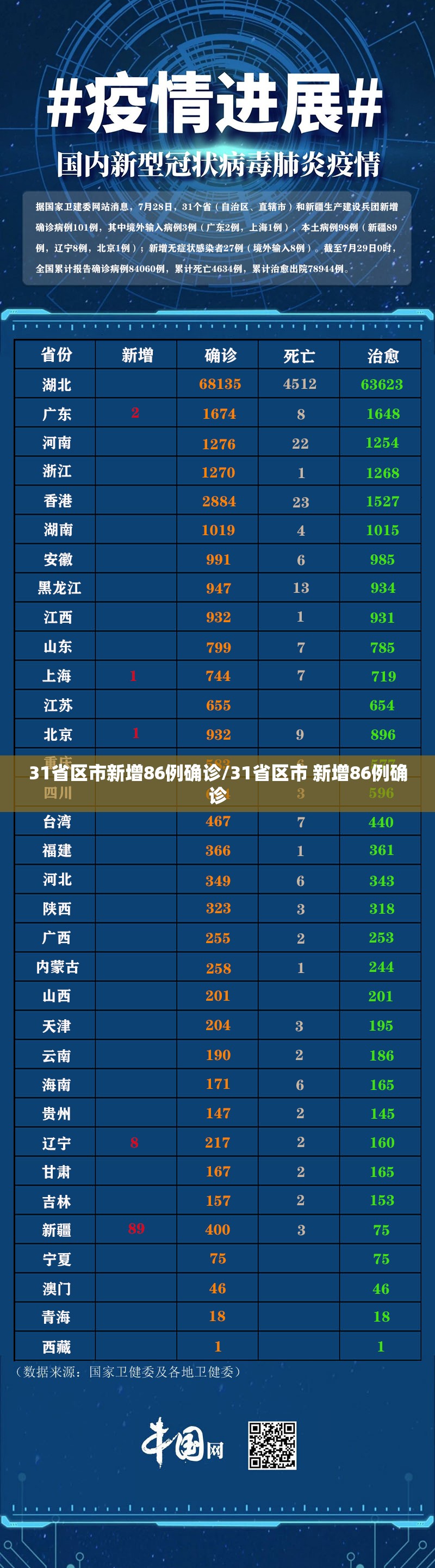 31省区市新增86例确诊/31省区市 新增86例确诊