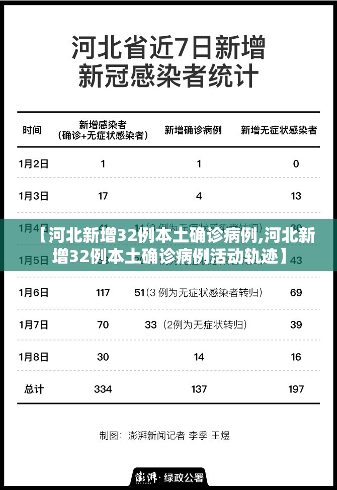 【河北新增32例本土确诊病例,河北新增32例本土确诊病例活动轨迹】 【河北新增32例本土确诊病例,河北新增32例本土确诊病例活动轨迹】
