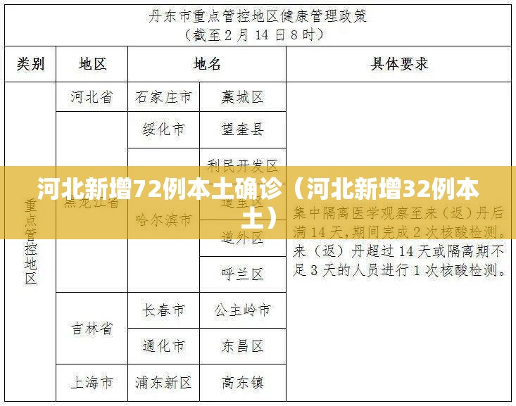 河北新增72例本土确诊（河北新增32例本土）