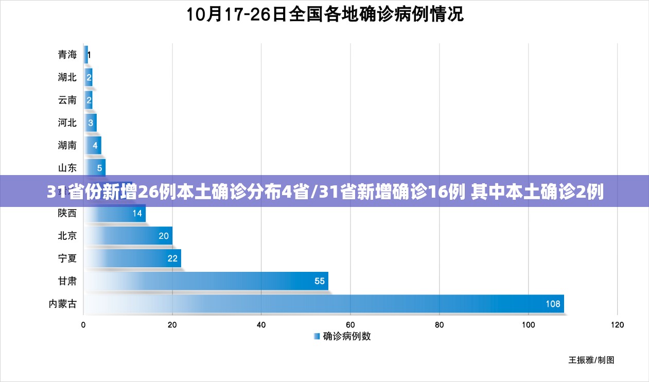 31省份新增26例本土确诊分布4省/31省新增确诊16例 其中本土确诊2例