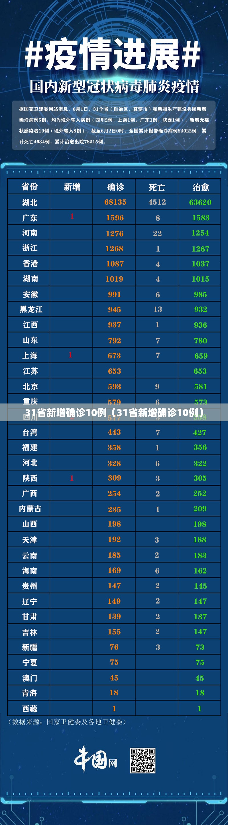 31省新增确诊10例（31省新增确诊10例）