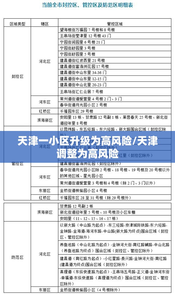 天津一小区升级为高风险/天津调整为高风险
