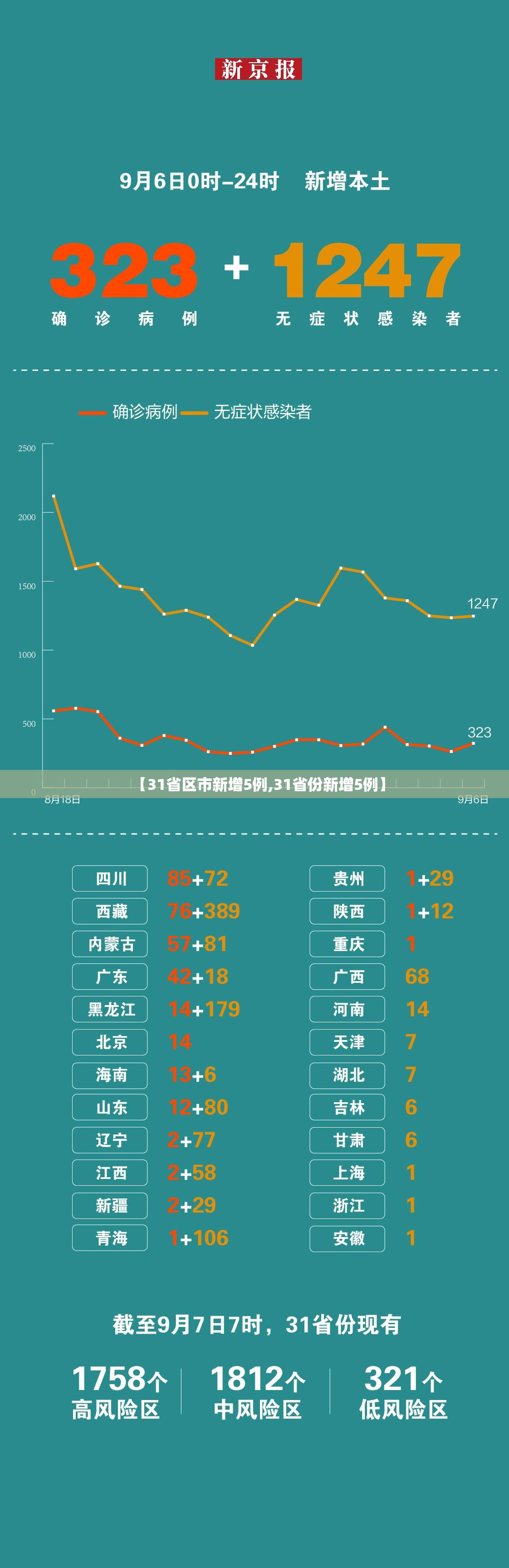 【31省区市新增5例,31省份新增5例】