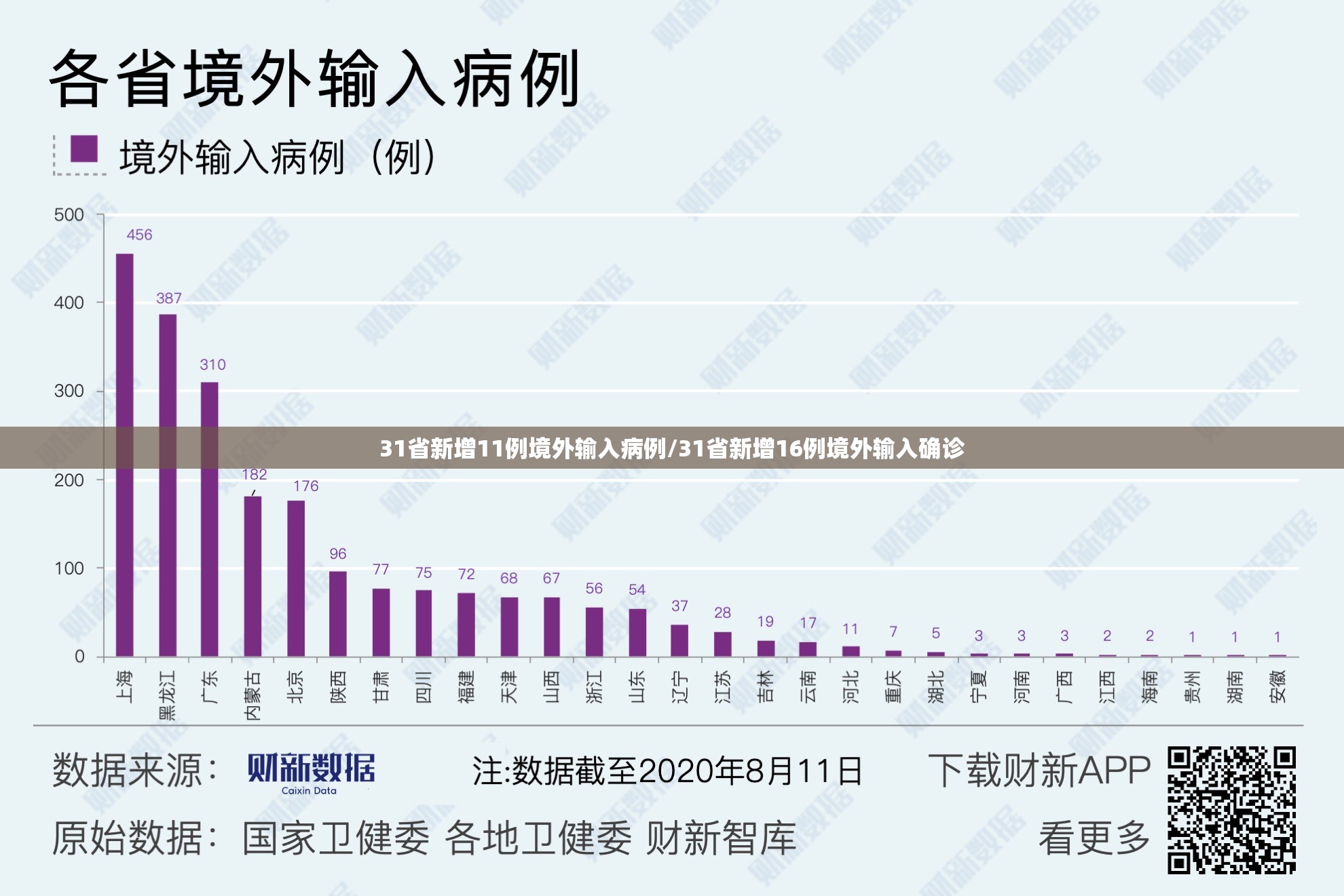 31省新增11例境外输入病例/31省新增16例境外输入确诊 31省新增11例境外输入病例/31省新增16例境外输入确诊