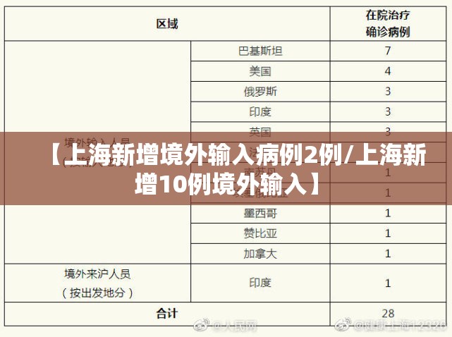 【上海新增境外输入病例2例/上海新增10例境外输入】 【上海新增境外输入病例2例/上海新增10例境外输入】