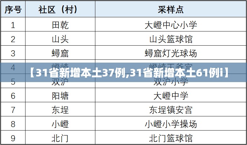 【31省新增本土37例,31省新增本土61例i】 【31省新增本土37例,31省新增本土61例i】