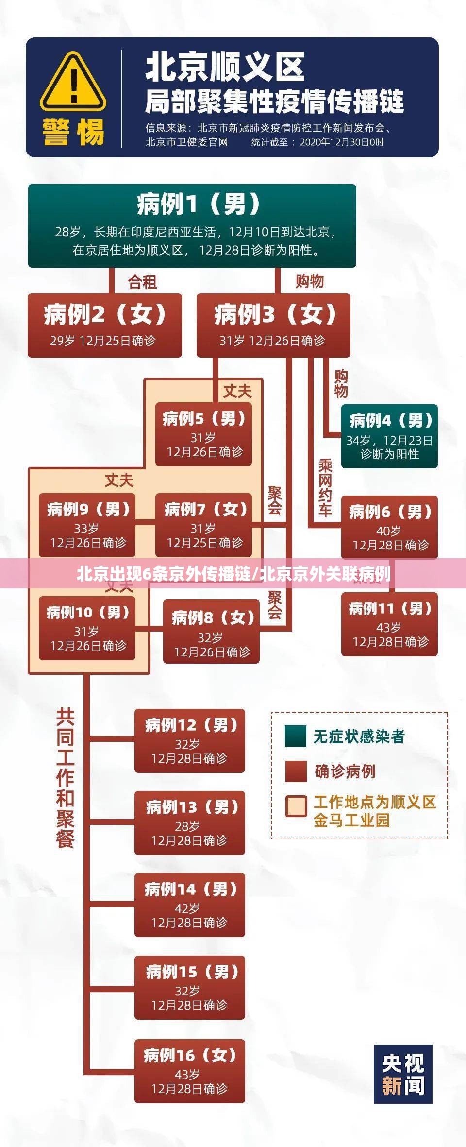北京出现6条京外传播链/北京京外关联病例 北京出现6条京外传播链/北京京外关联病例