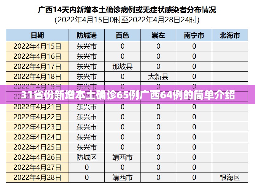 31省份新增本土确诊65例广西64例的简单介绍