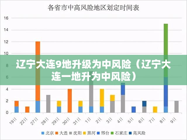 辽宁大连9地升级为中风险（辽宁大连一地升为中风险）