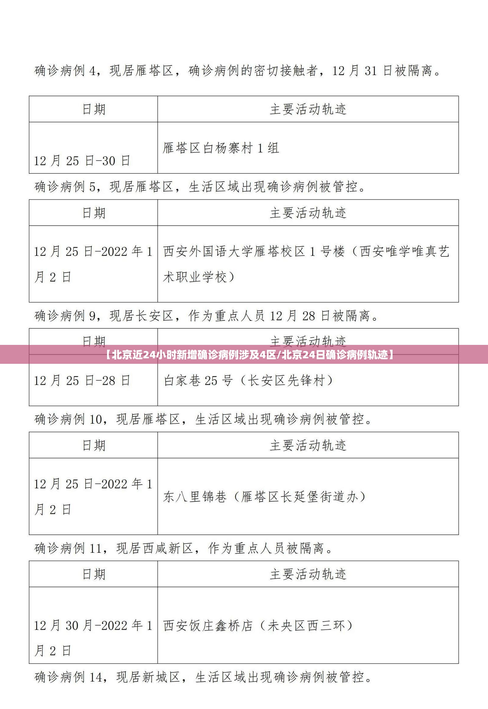 【北京近24小时新增确诊病例涉及4区/北京24日确诊病例轨迹】 【北京近24小时新增确诊病例涉及4区/北京24日确诊病例轨迹】