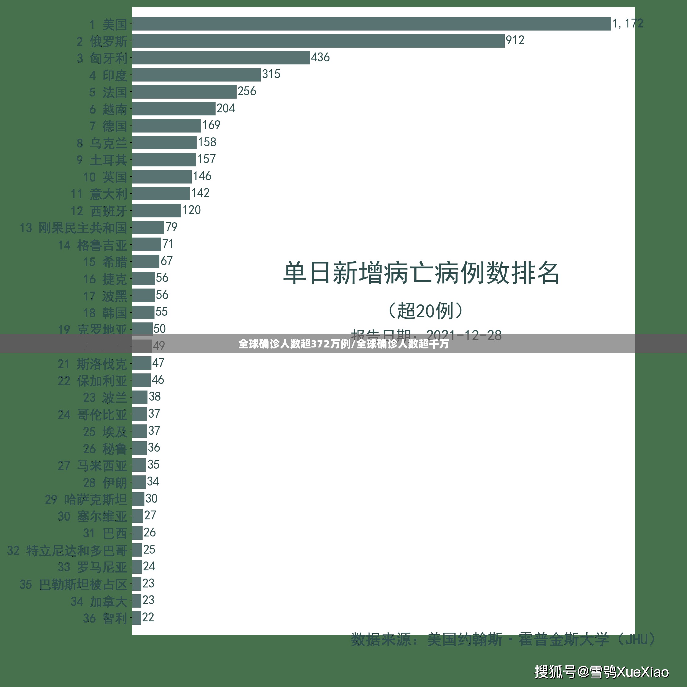 全球确诊人数超372万例/全球确诊人数超千万
