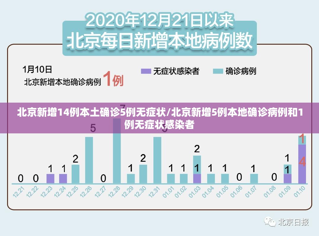 北京新增14例本土确诊5例无症状/北京新增5例本地确诊病例和1例无症状感染者 北京新增14例本土确诊5例无症状/北京新增5例本地确诊病例和1例无症状感染者