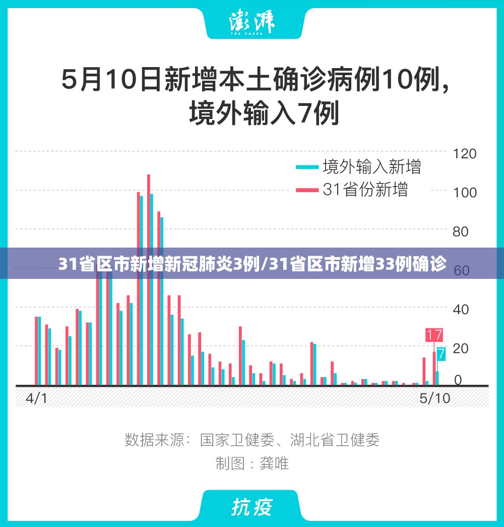 31省区市新增新冠肺炎3例/31省区市新增33例确诊