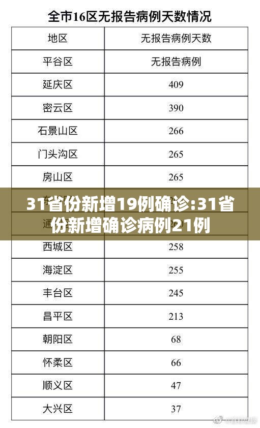 31省份新增19例确诊:31省份新增确诊病例21例