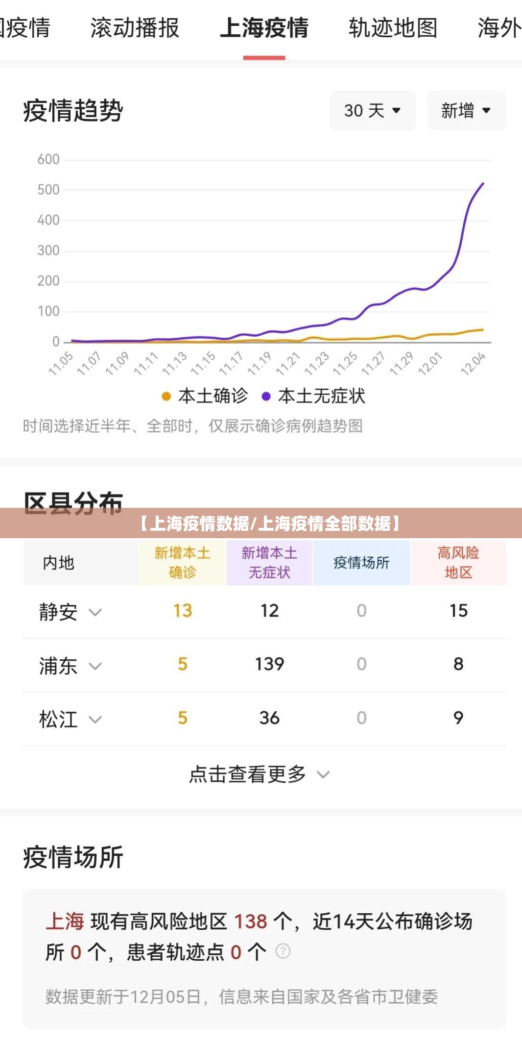 【上海疫情数据/上海疫情全部数据】