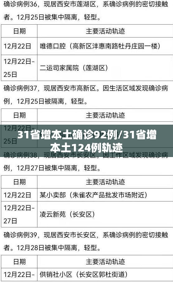 31省增本土确诊92例/31省增本土124例轨迹 31省增本土确诊92例/31省增本土124例轨迹