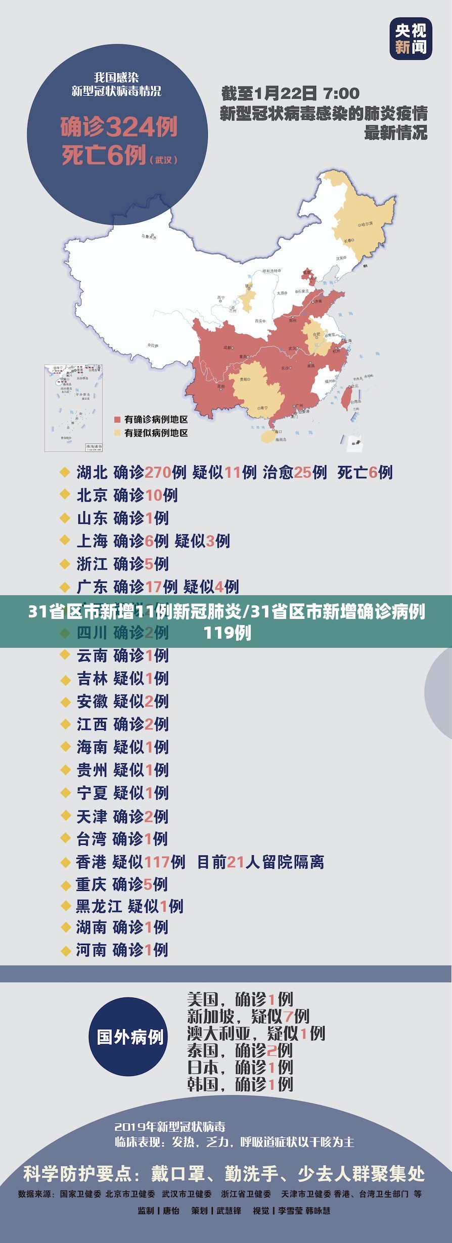 31省区市新增11例新冠肺炎/31省区市新增确诊病例119例 31省区市新增11例新冠肺炎/31省区市新增确诊病例119例