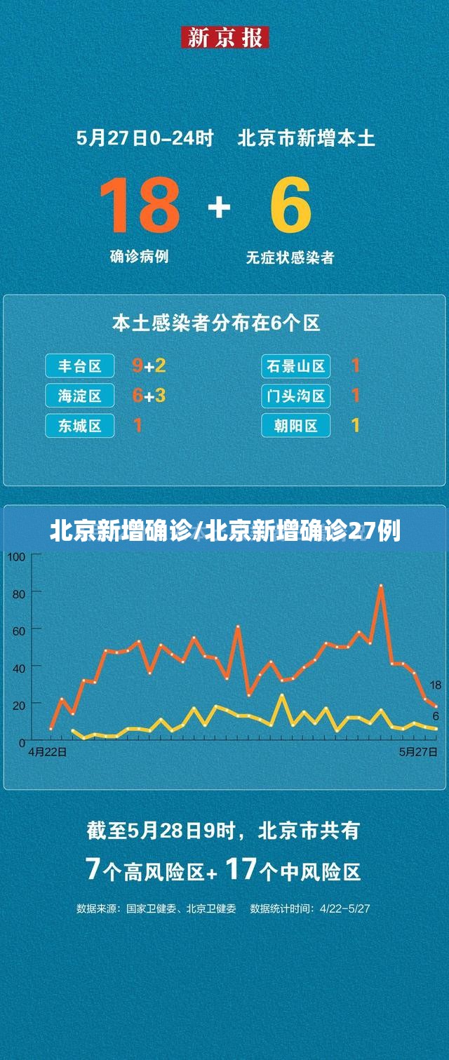 北京新增确诊/北京新增确诊27例 北京新增确诊/北京新增确诊27例