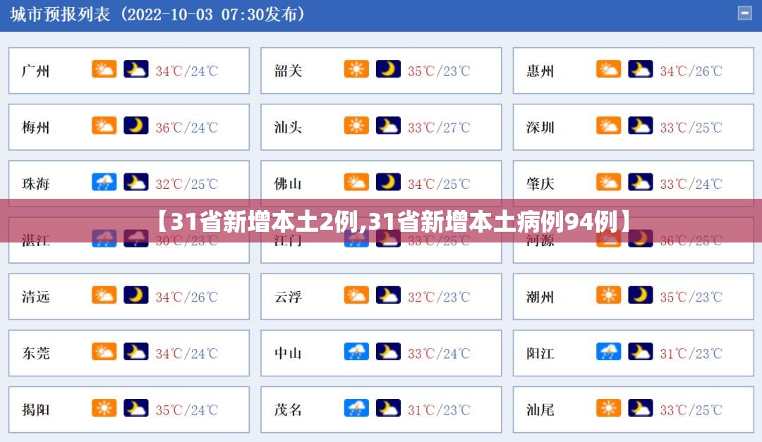 【31省新增本土2例,31省新增本土病例94例】 【31省新增本土2例,31省新增本土病例94例】
