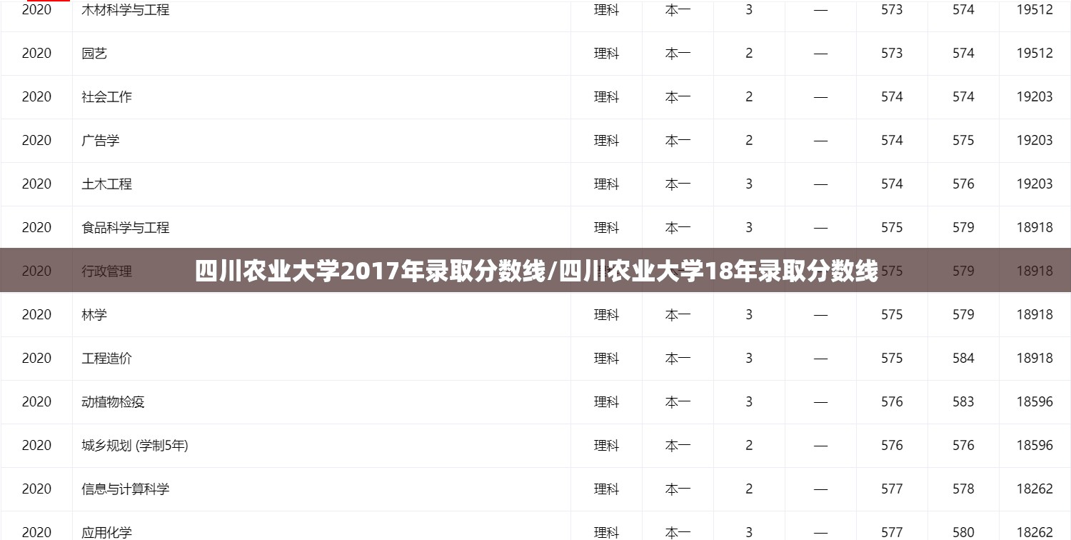 四川农业大学2017年录取分数线/四川农业大学18年录取分数线 四川农业大学2017年录取分数线/四川农业大学18年录取分数线