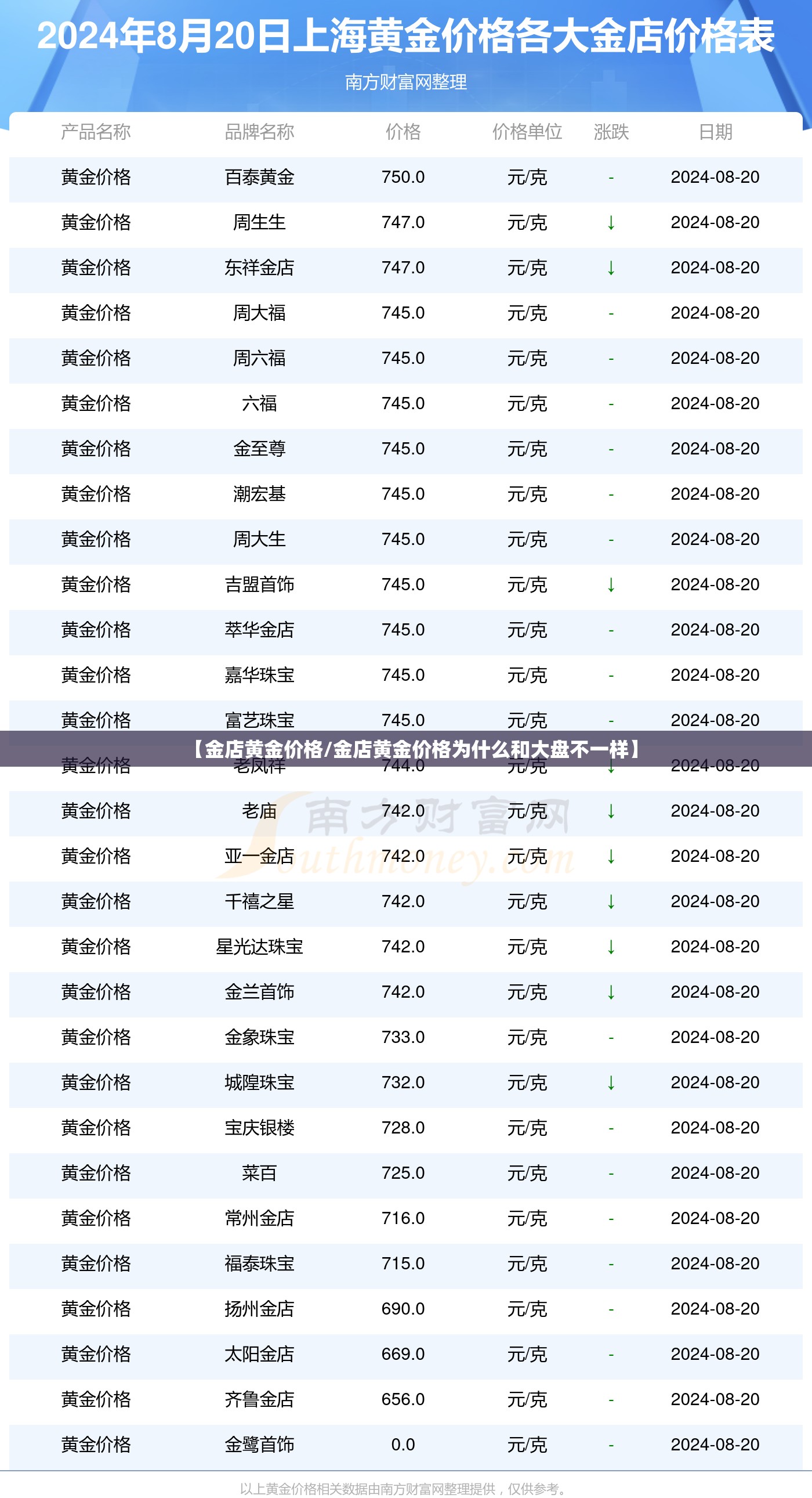 【金店黄金价格/金店黄金价格为什么和大盘不一样】 【金店黄金价格/金店黄金价格为什么和大盘不一样】