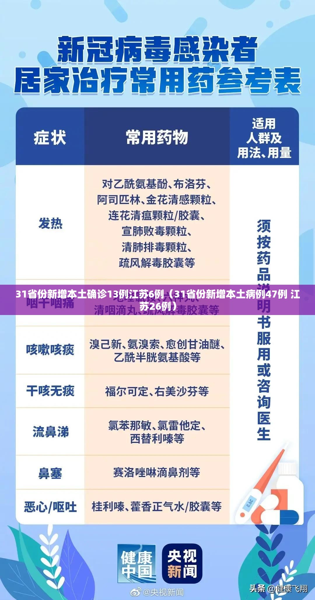 31省份新增本土确诊13例江苏6例(31省份新增本土病例47例 江苏26例) 31省份新增本土确诊13例江苏6例(31省份新增本土病例47例 江苏26例)