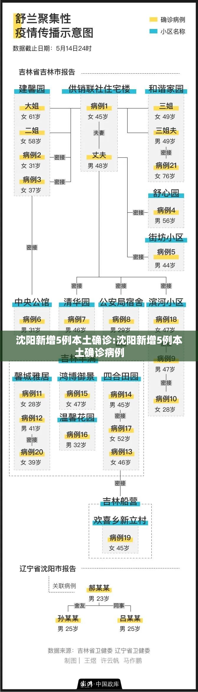 沈阳新增5例本土确诊:沈阳新增5例本土确诊病例