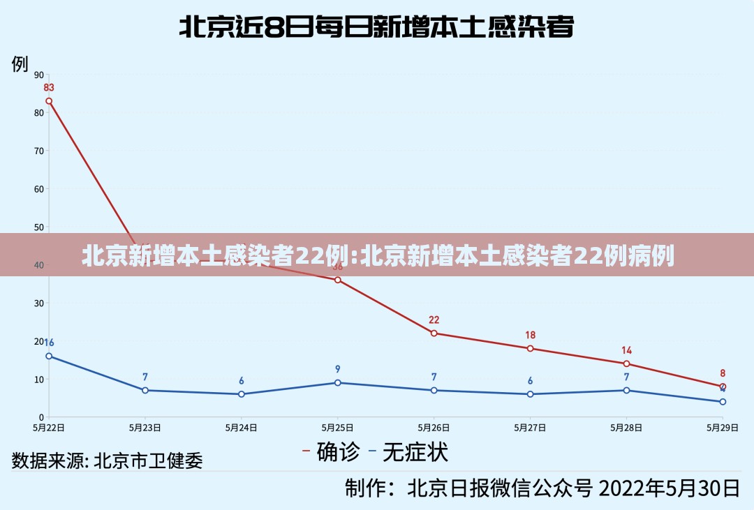 北京新增本土感染者22例:北京新增本土感染者22例病例