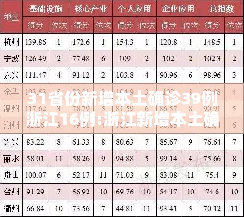 31省份新增本土确诊39例浙江16例:浙江新增本土确诊病例