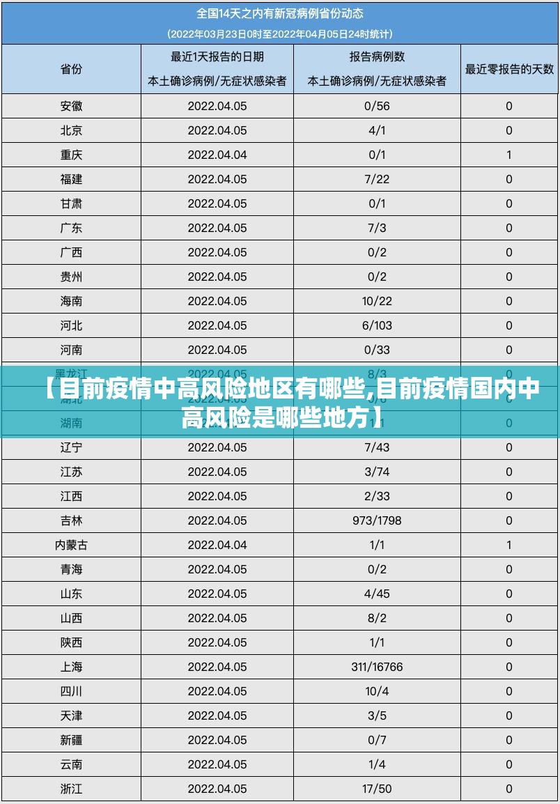 【目前疫情中高风险地区有哪些,目前疫情国内中高风险是哪些地方】