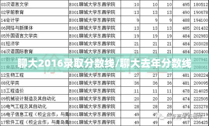 聊大2016录取分数线/聊大去年分数线