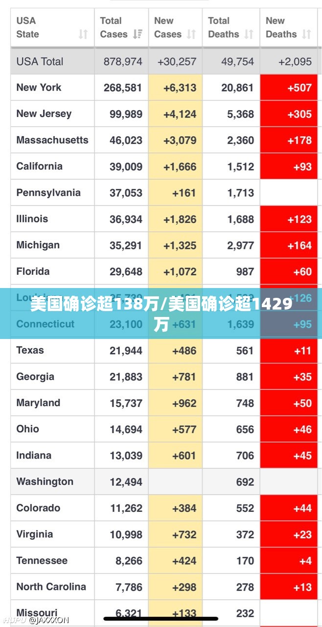 美国确诊超138万/美国确诊超1429万