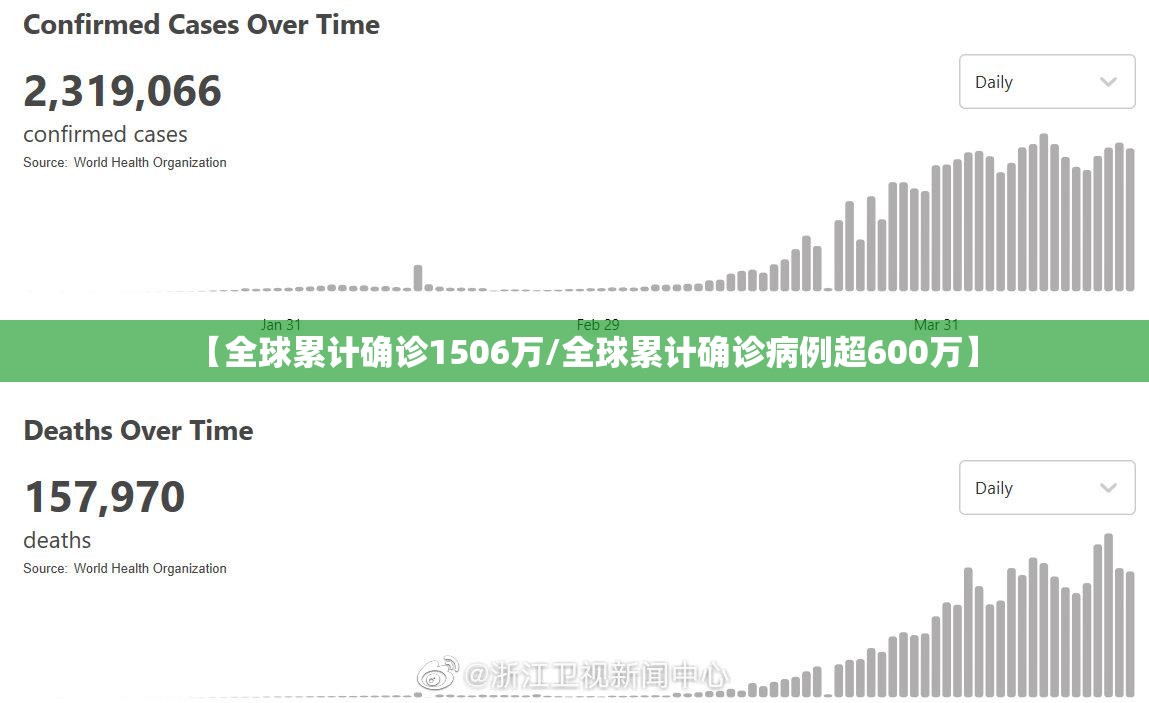 【全球累计确诊1506万/全球累计确诊病例超600万】
