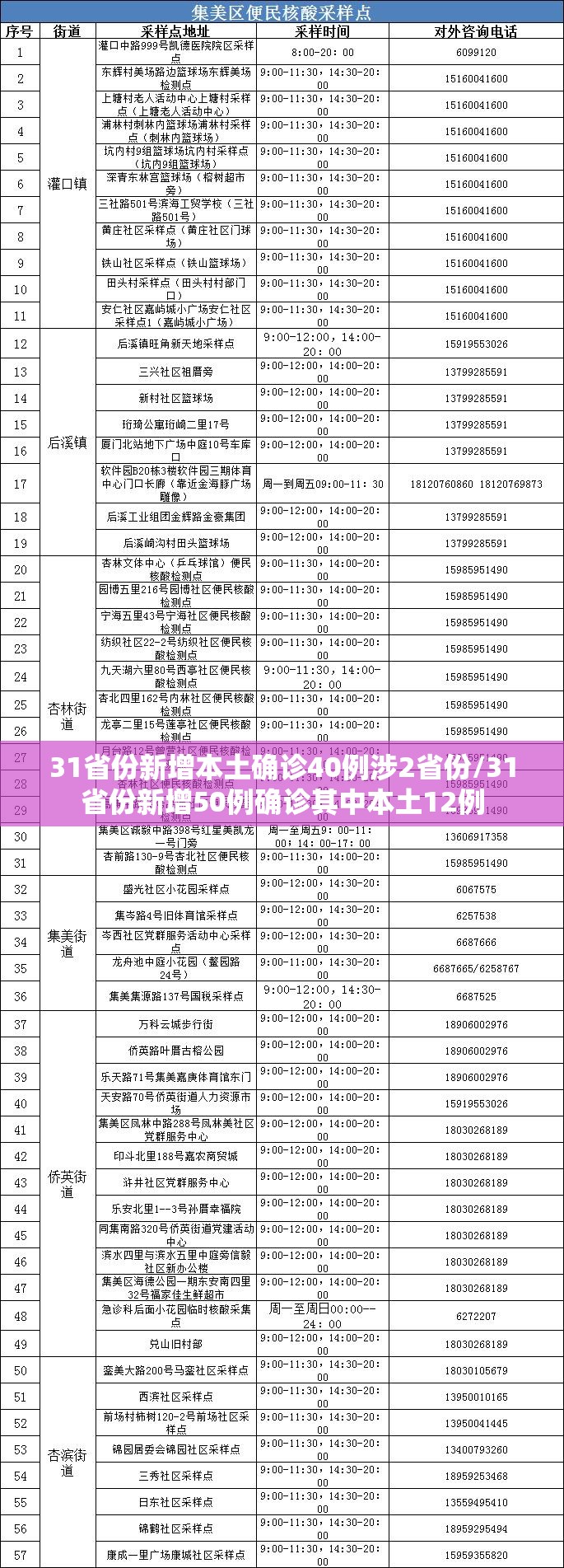 31省份新增本土确诊40例涉2省份/31省份新增50例确诊其中本土12例