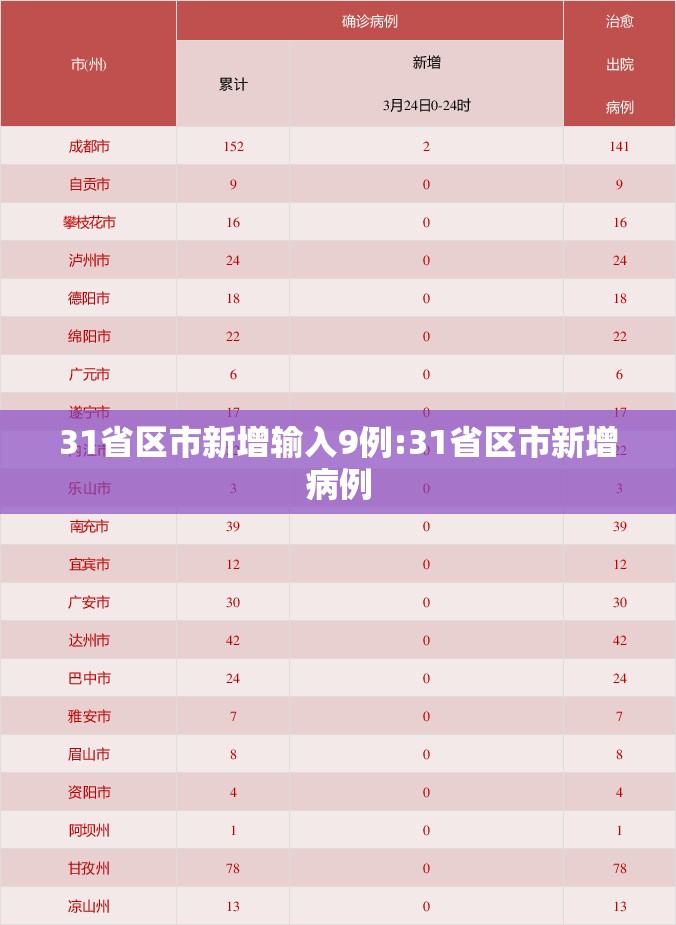 31省区市新增输入9例:31省区市新增病例