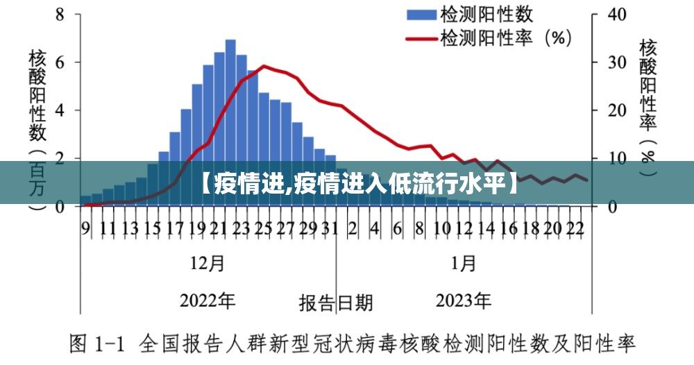 【疫情进,疫情进入低流行水平】