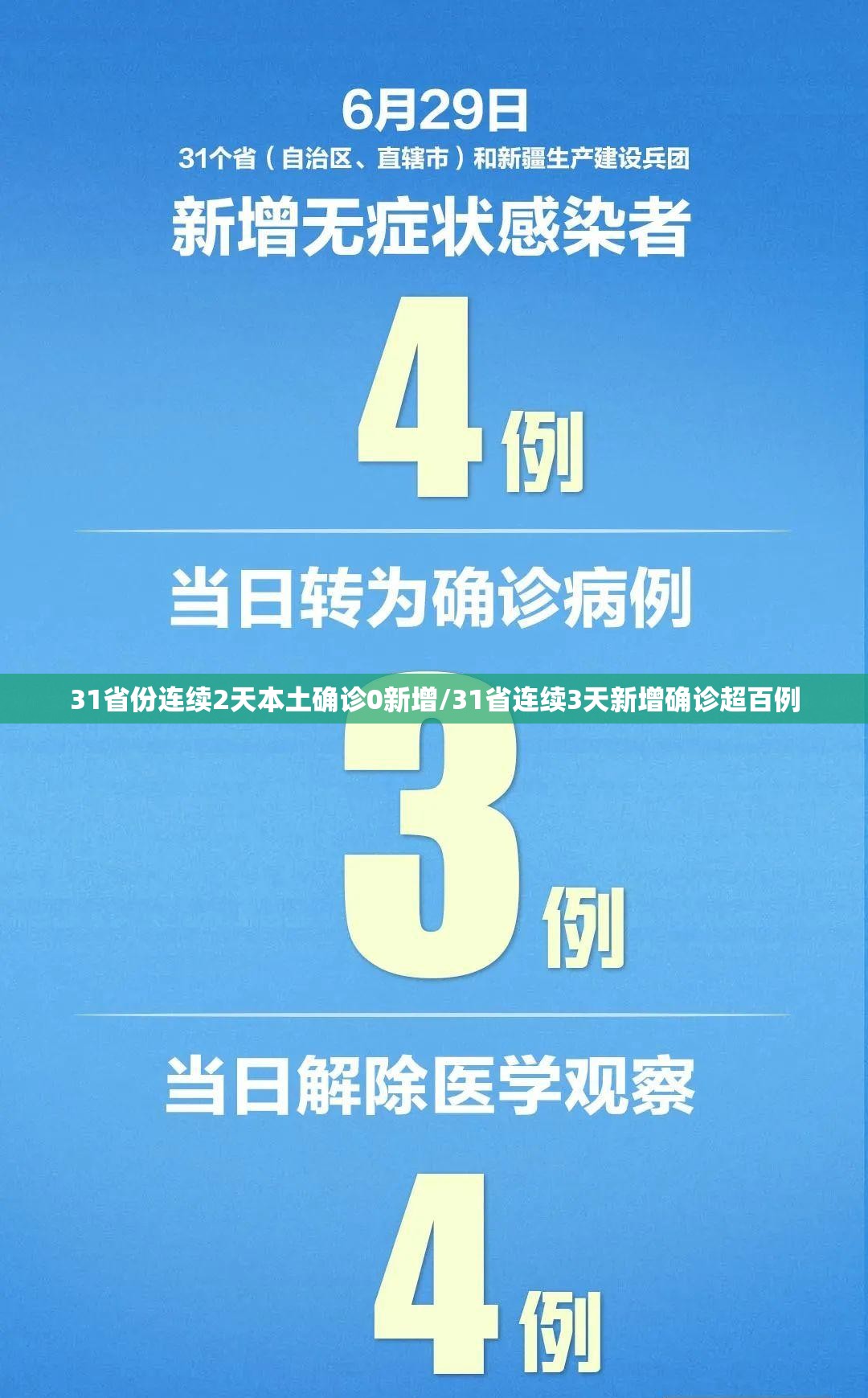 31省份连续2天本土确诊0新增/31省连续3天新增确诊超百例