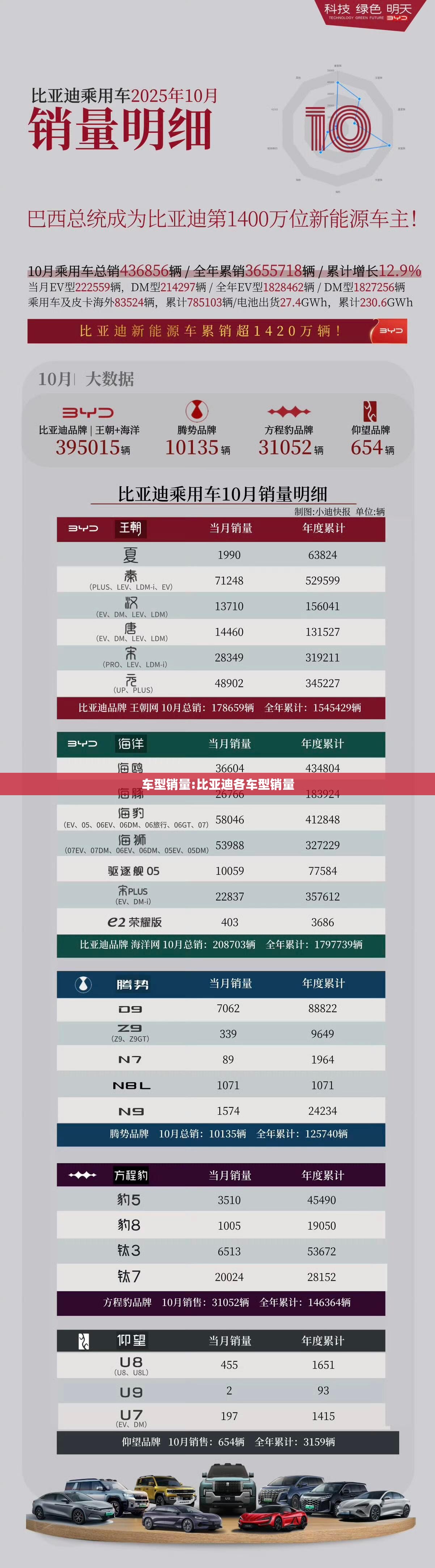 车型销量:比亚迪各车型销量