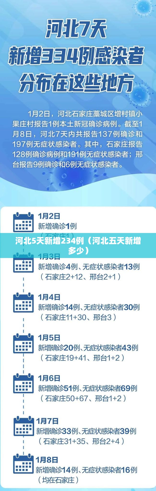 河北5天新增234例（河北五天新增多少）
