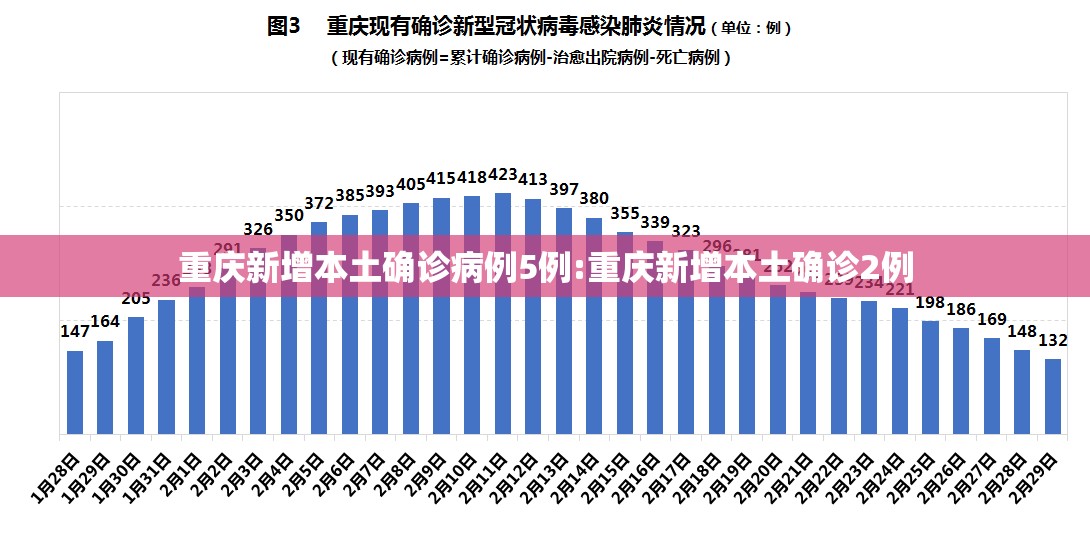 重庆新增本土确诊病例5例:重庆新增本土确诊2例