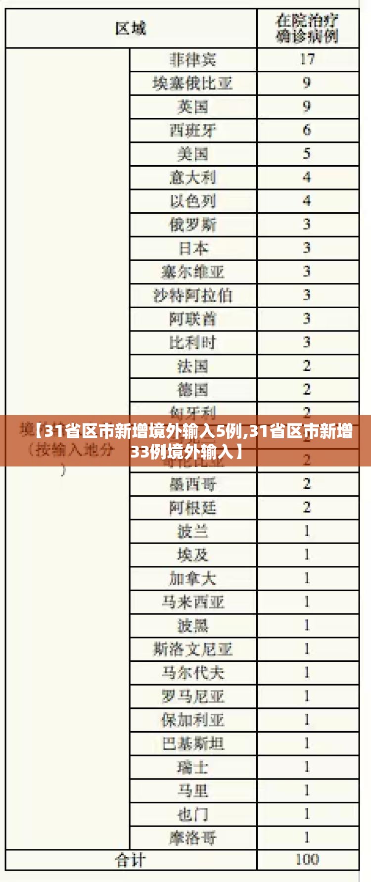 【31省区市新增境外输入5例,31省区市新增33例境外输入】