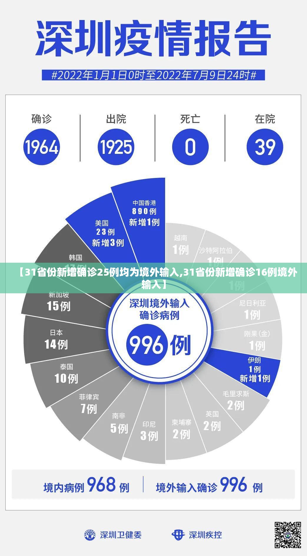【31省份新增确诊25例均为境外输入,31省份新增确诊16例境外输入】