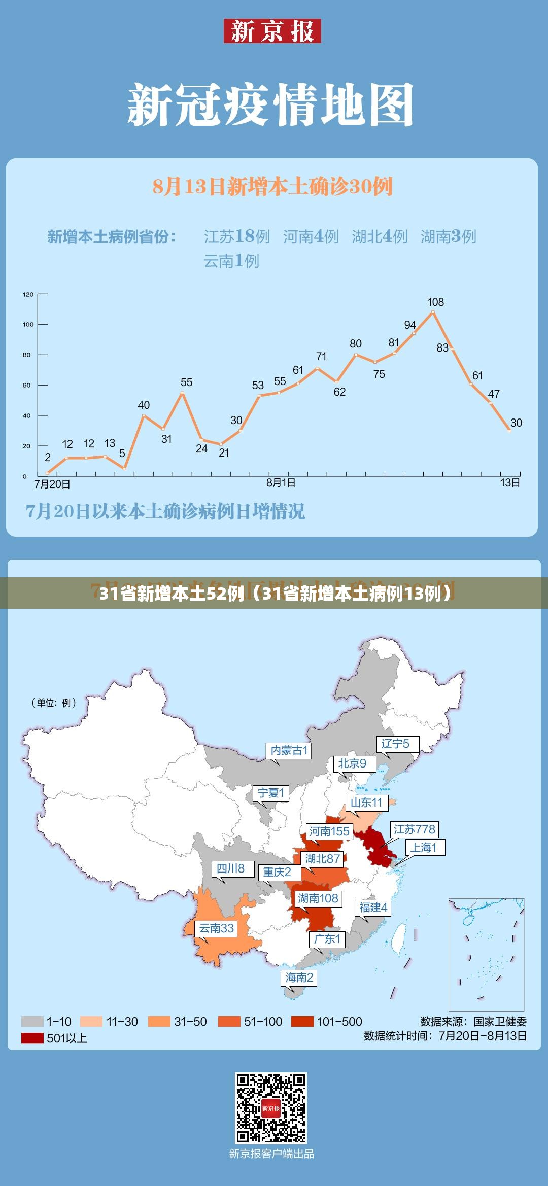 31省新增本土52例（31省新增本土病例13例）