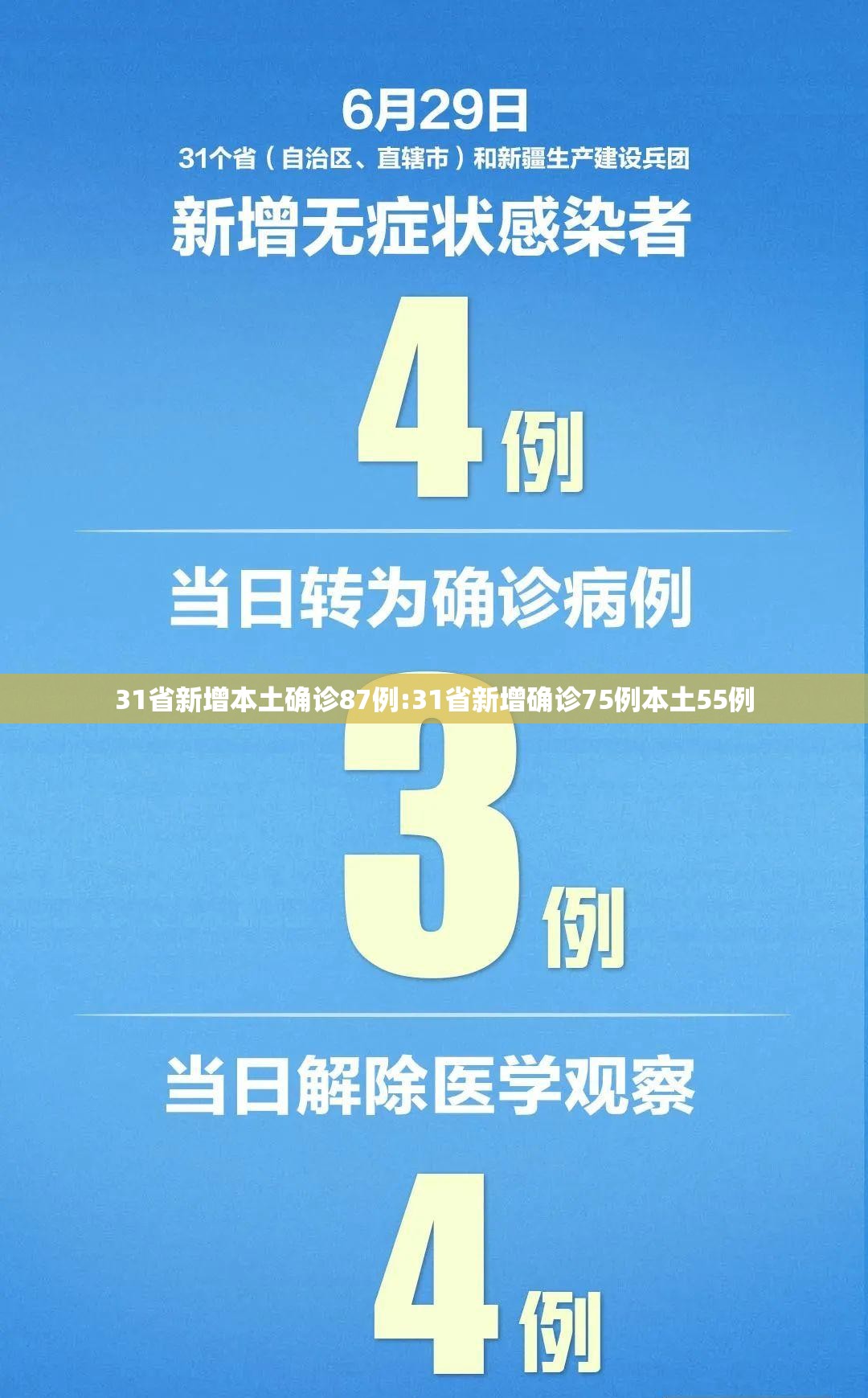 31省新增本土确诊87例:31省新增确诊75例本土55例